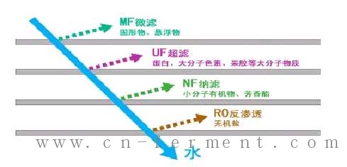 膜分离技术简介及膜分离系统应用