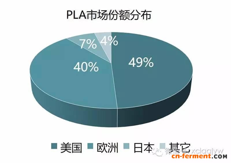 资讯 市场分析 化工 3 产业链与发展特点 聚乳酸产业链