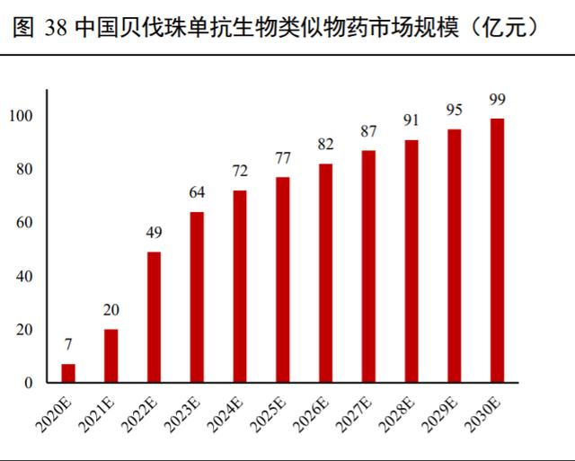 高端生物藥之單抗行業深度報告