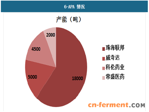 2017年抗生素行業6apa7aca7adca與硫氰酸紅黴素主要企業產能情況圖