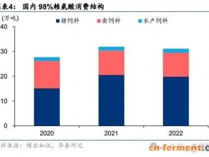 氨基酸专题报告：助益粮食安全，借力合成生物