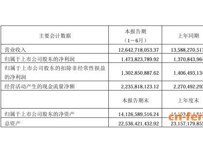 梅花生物：上半年实现净利润14.74亿元 同比增长7.51%