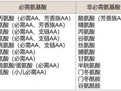 我国氨基酸行业标准体系正逐步完善