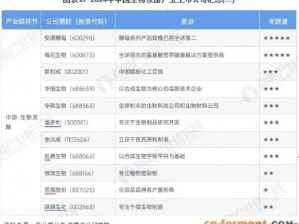 2024年发酵行业主要上市公司全方位对比（附业务布局汇总、业绩对比、业务规划等）